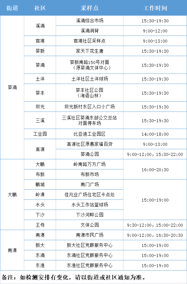 3月10日大鵬新區(qū)免費(fèi)核酸檢測點(diǎn)集合