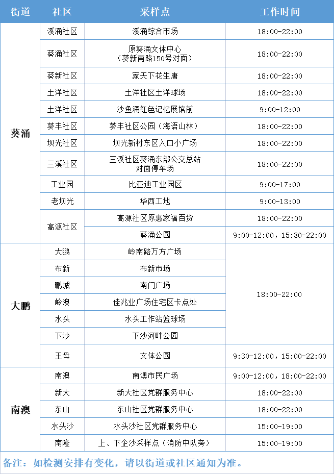 3月11日大鵬新區(qū)免費核酸檢測點匯總