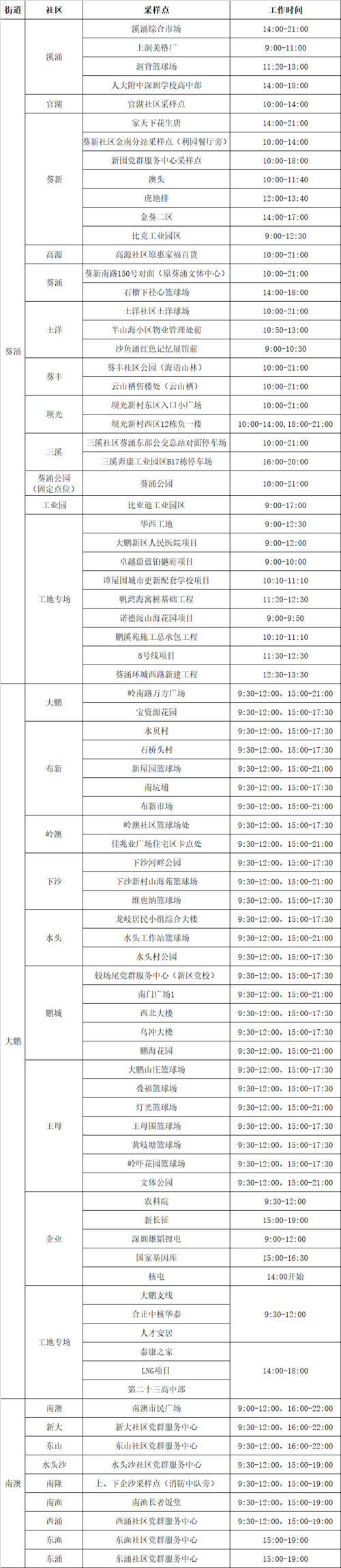 3月14日大鵬新區(qū)免費核酸檢測點匯總