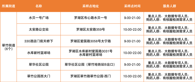 3月21日羅湖區(qū)免費(fèi)核酸檢測(cè)點(diǎn)匯總