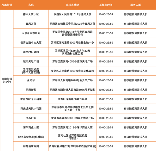 3月21日羅湖區(qū)免費(fèi)核酸檢測(cè)點(diǎn)匯總