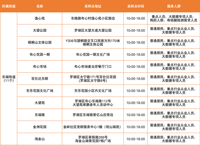 3月21日羅湖區(qū)免費(fèi)核酸檢測(cè)點(diǎn)匯總