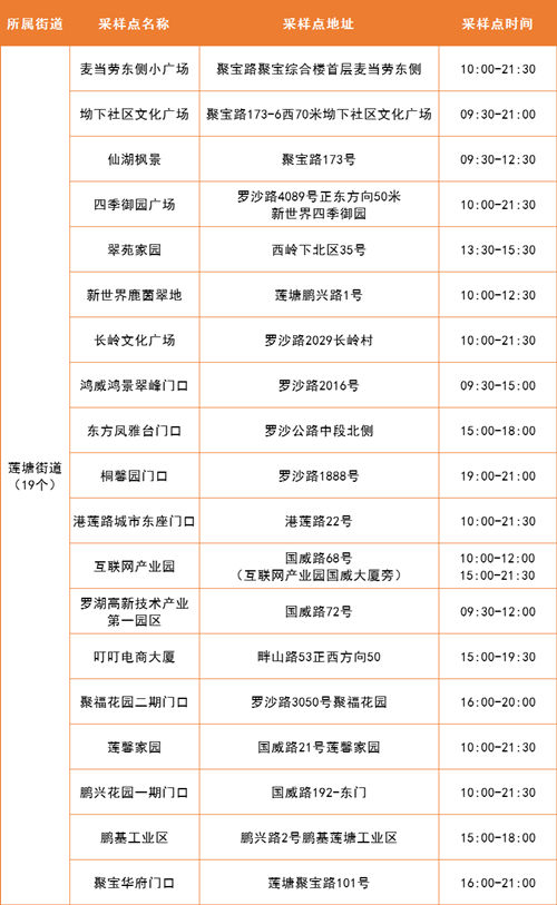 4月14日羅湖區(qū)免費(fèi)核酸檢測(cè)采樣點(diǎn)