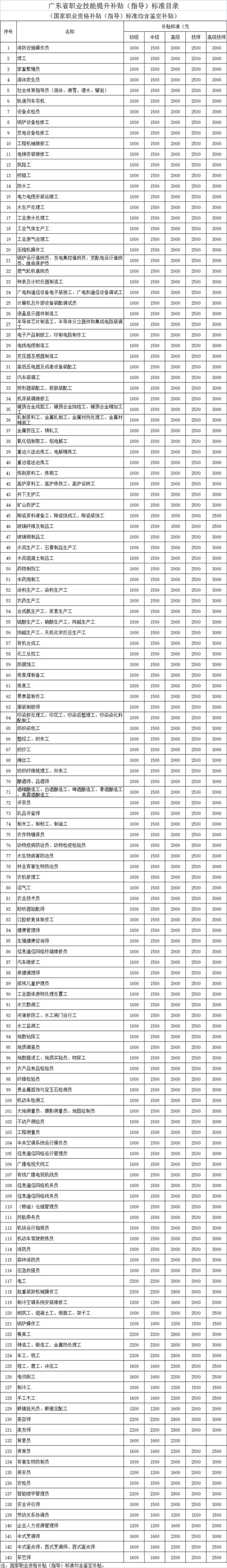 深圳勞動者技能提升培訓補貼如何申請