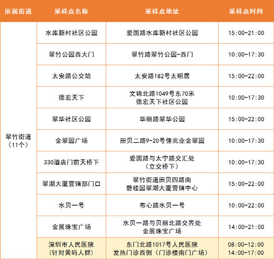 5月6日羅湖區(qū)免費核酸采樣點名單