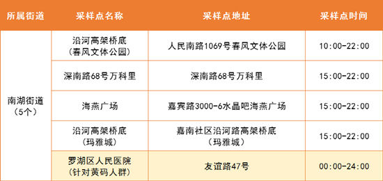 5月6日羅湖區(qū)免費核酸采樣點名單