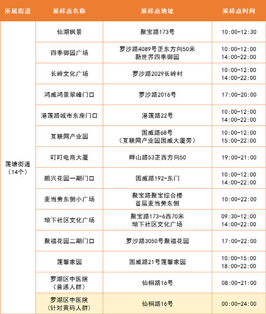 5月6日羅湖區(qū)免費核酸采樣點名單