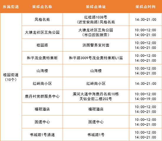 5月6日羅湖區(qū)免費核酸采樣點名單