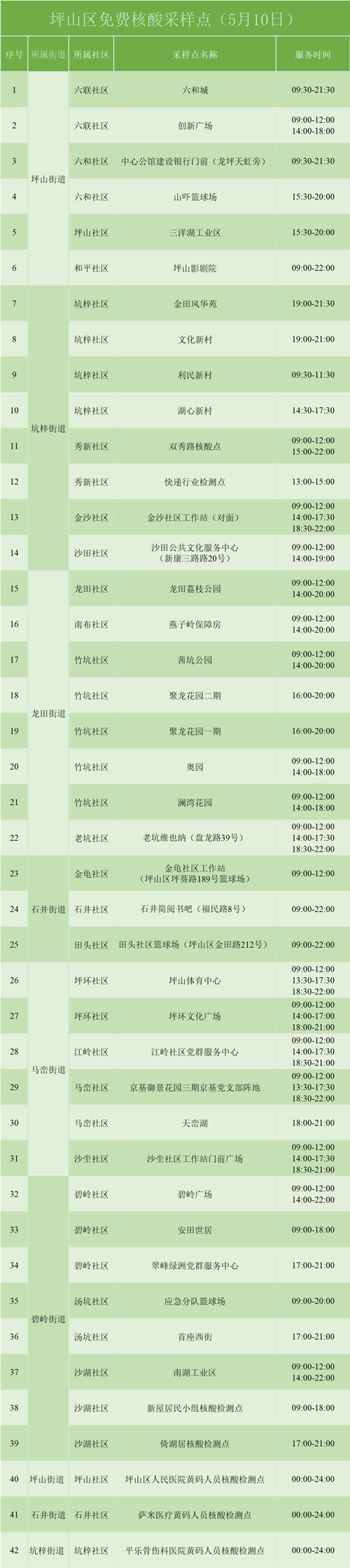 5月10日坪山免費(fèi)核酸檢測(cè)采樣點(diǎn)匯總