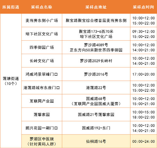 5月19日羅湖區(qū)免費核酸采樣點集合