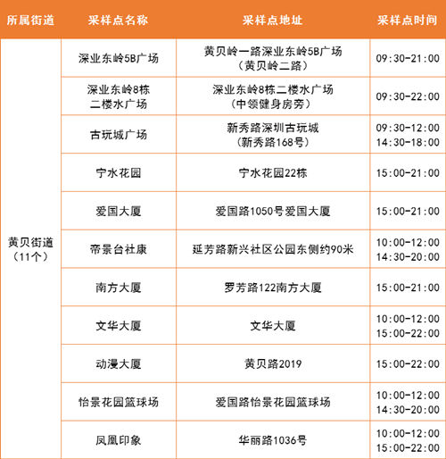 5月19日羅湖區(qū)免費核酸采樣點集合