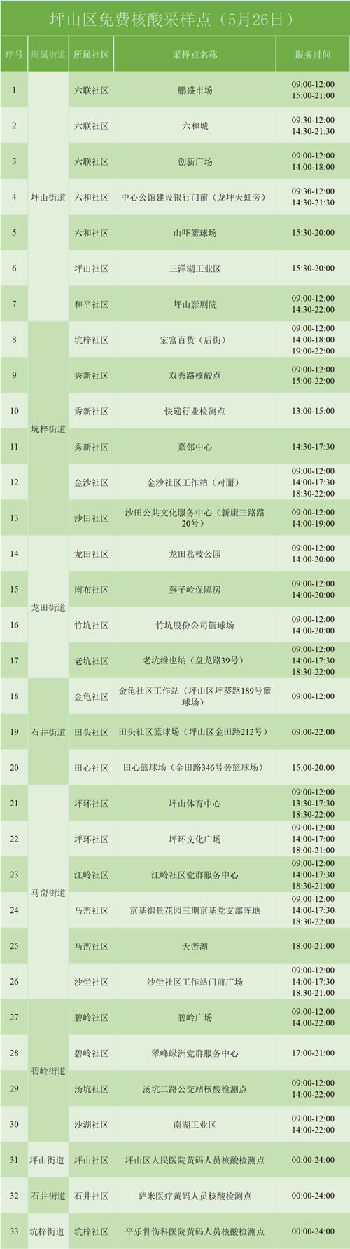 5月26日坪山免費核酸檢測采樣點匯總