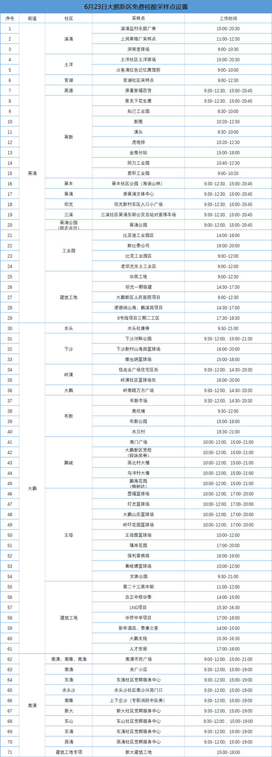 大鵬新區(qū)6月23日免費(fèi)核酸檢測(cè)點(diǎn)有哪些