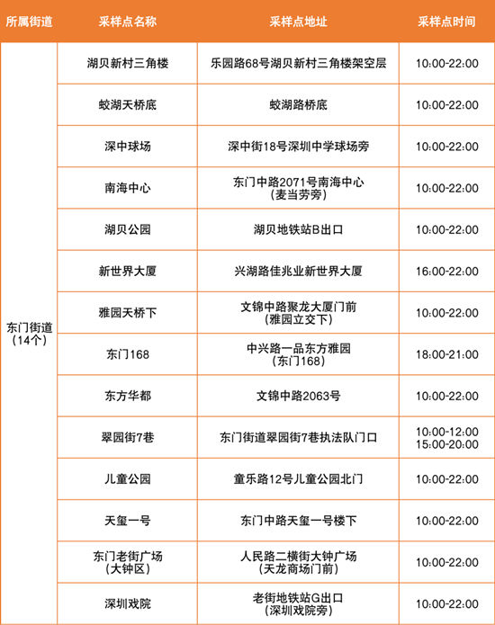 6月24日羅湖區(qū)免費(fèi)核酸檢測(cè)點(diǎn)匯總