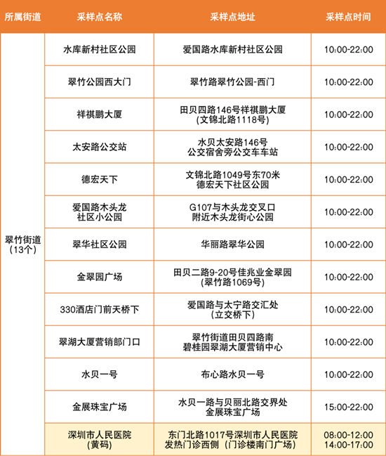 6月24日羅湖區(qū)免費(fèi)核酸檢測(cè)點(diǎn)匯總