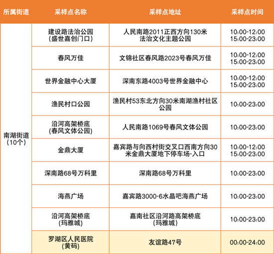 6月24日羅湖區(qū)免費(fèi)核酸檢測(cè)點(diǎn)匯總