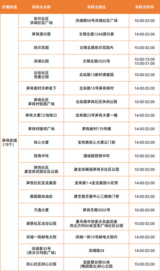 6月24日羅湖區(qū)免費(fèi)核酸檢測(cè)點(diǎn)匯總