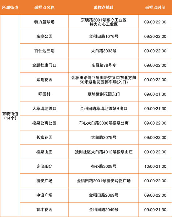 6月24日羅湖區(qū)免費(fèi)核酸檢測(cè)點(diǎn)匯總