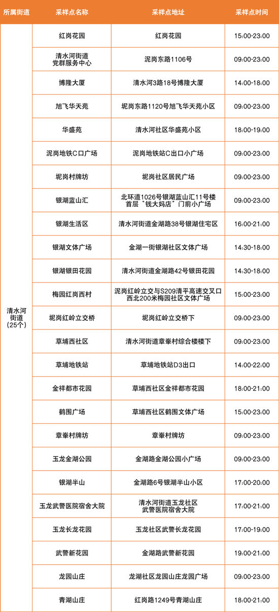 6月24日羅湖區(qū)免費(fèi)核酸檢測(cè)點(diǎn)匯總