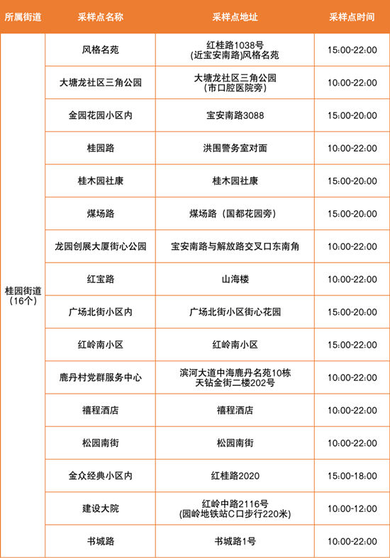 6月24日羅湖區(qū)免費(fèi)核酸檢測(cè)點(diǎn)匯總