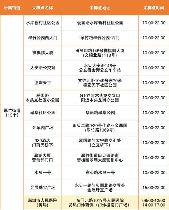 6月28日羅湖區(qū)免費核酸檢測點匯總