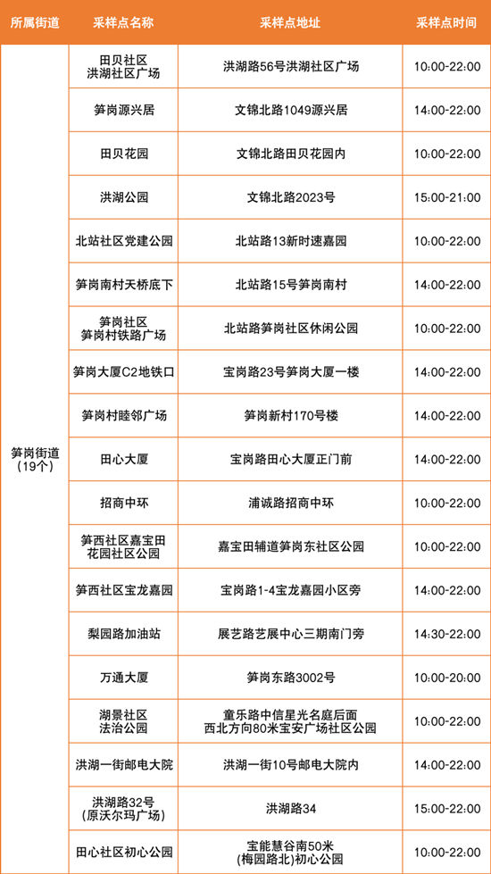 6月28日羅湖區(qū)免費核酸檢測點匯總