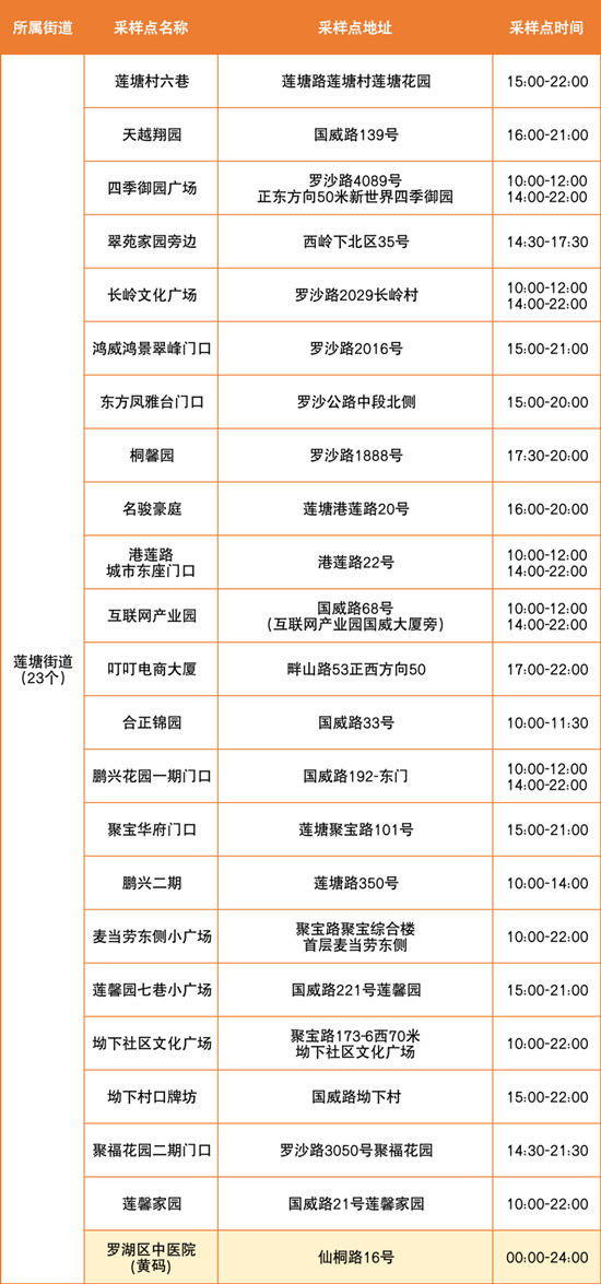 6月28日羅湖區(qū)免費核酸檢測點匯總