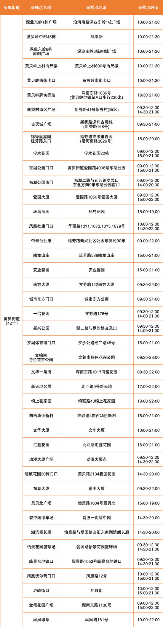 6月28日羅湖區(qū)免費核酸檢測點匯總