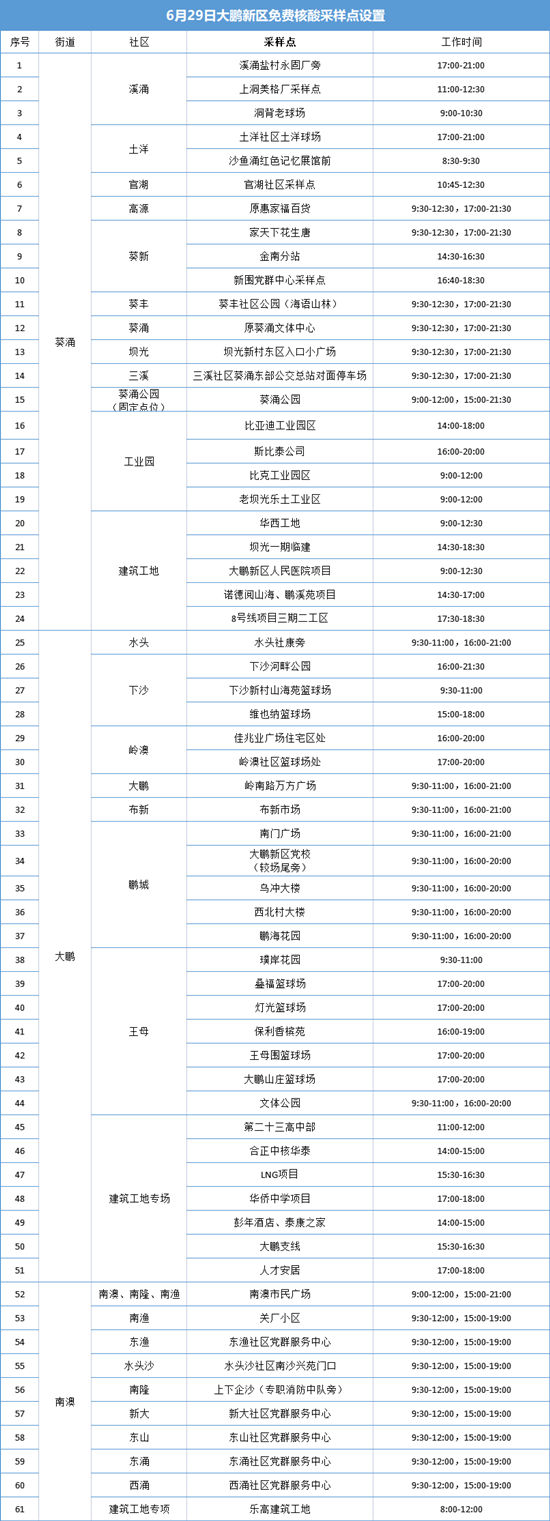 6月29日大鵬新區(qū)免費核酸檢測點匯總