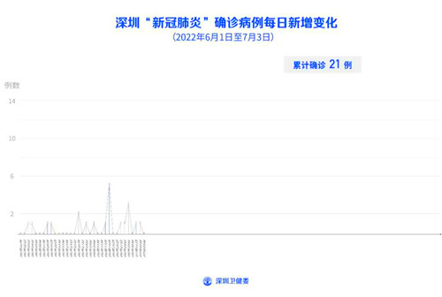 7月3日深圳無(wú)本土新增病例，新增境外輸入9例無(wú)癥狀感染者