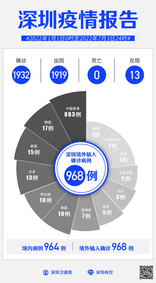 7月3日深圳無(wú)本土新增病例，新增境外輸入9例無(wú)癥狀感染者