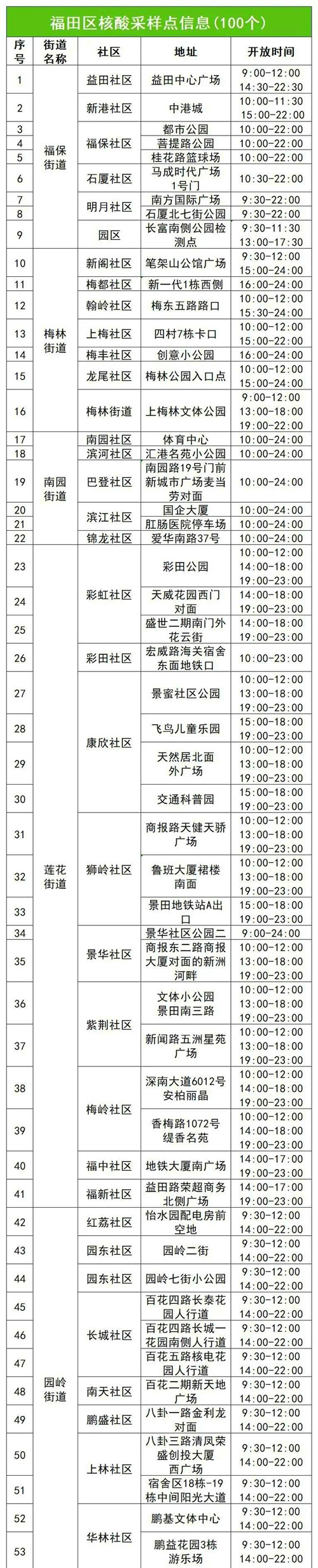 深圳福田區(qū)7月14日免費核酸檢測點