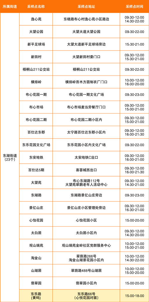 7月14日深圳羅湖區(qū)免費(fèi)核酸采樣點(diǎn)