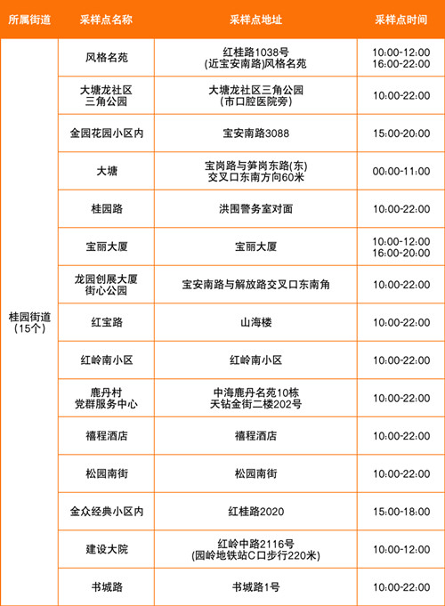 7月14日深圳羅湖區(qū)免費(fèi)核酸采樣點(diǎn)