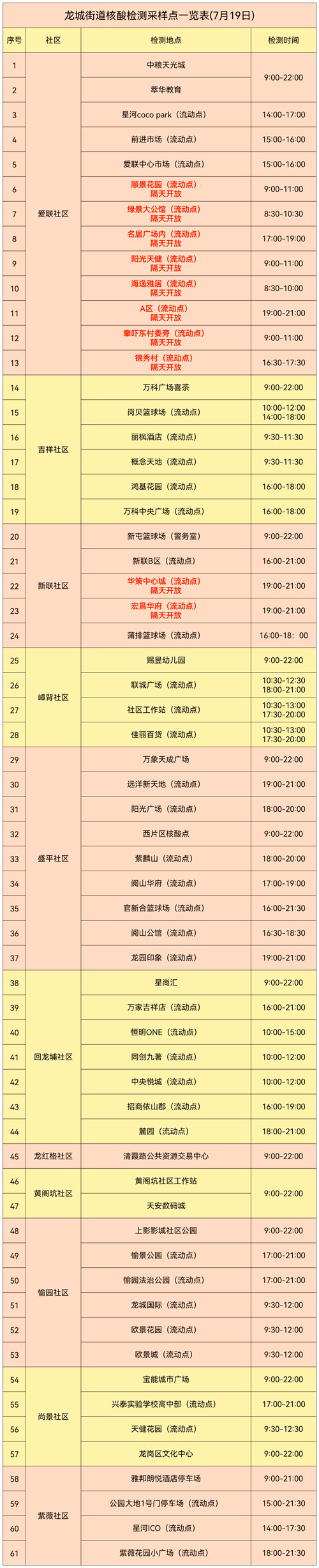 龍崗區(qū)龍城街道7月19日免費(fèi)核酸采樣點(diǎn)