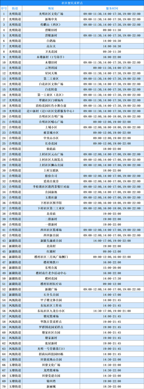 光明區(qū)7月19日免費(fèi)核酸檢測(cè)點(diǎn)一覽