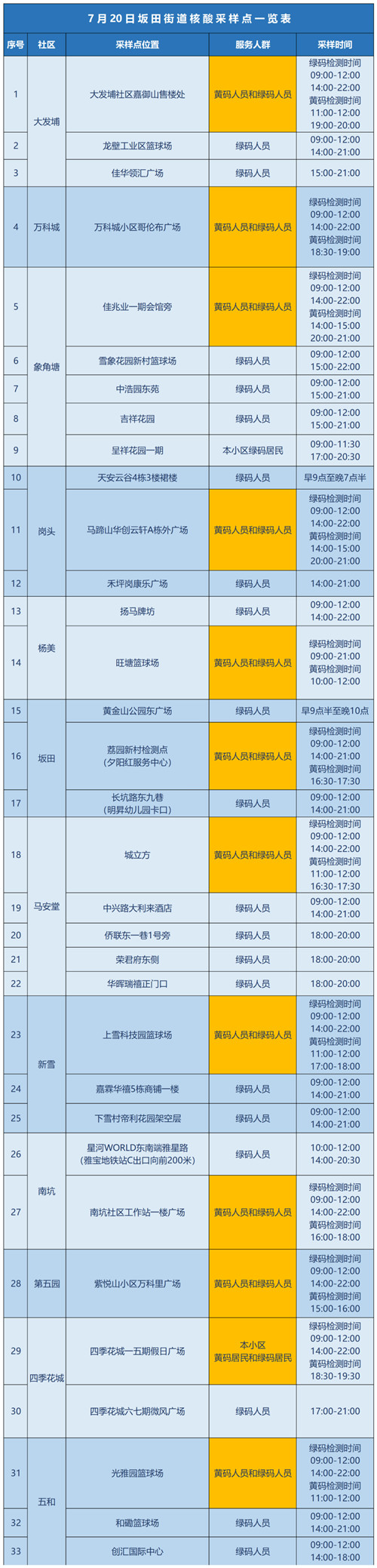 7月20日龍崗區(qū)坂田街道核酸檢測(cè)點(diǎn)