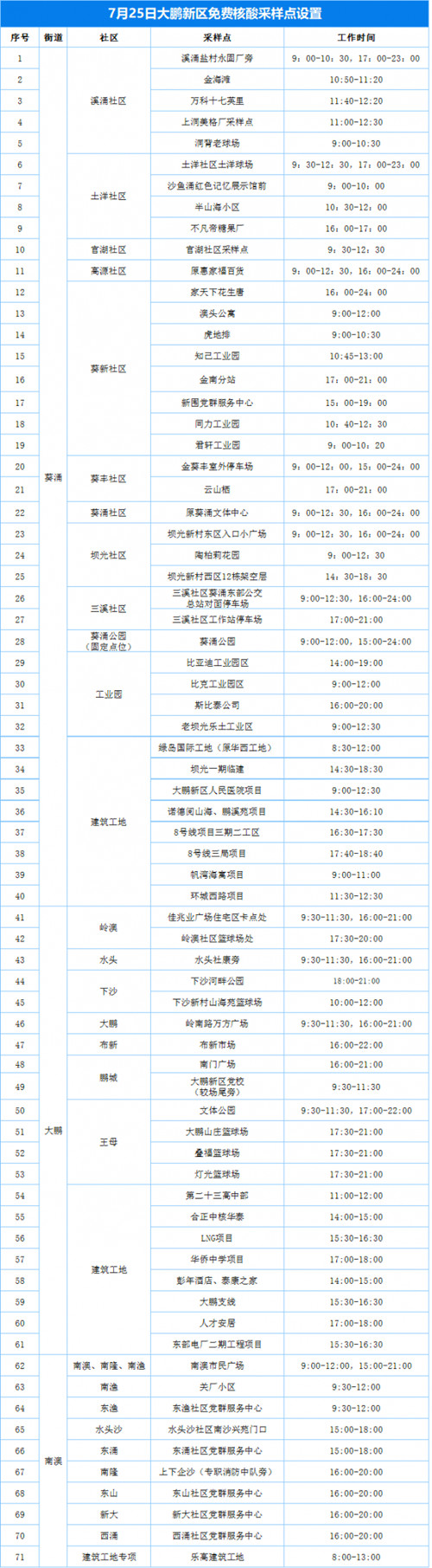 7月25日大鵬新區(qū)核酸檢測點一覽表