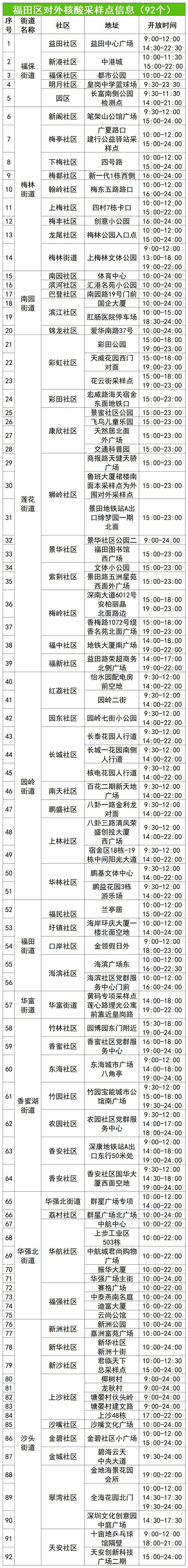 福田區(qū)7月26日免費(fèi)核酸檢測(cè)點(diǎn)一覽表