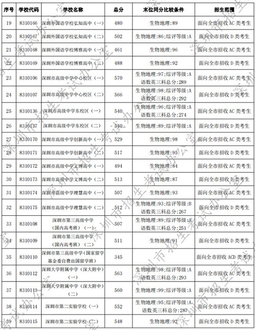 深圳普通高中2022年中考錄取分?jǐn)?shù)線匯總（公辦+民辦）