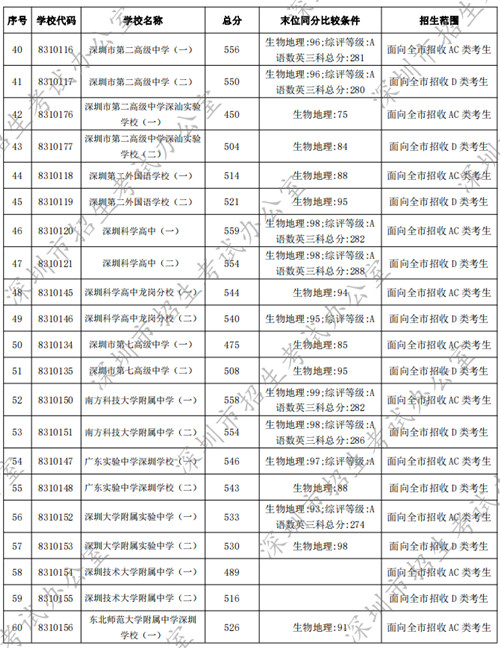 深圳普通高中2022年中考錄取分?jǐn)?shù)線匯總（公辦+民辦）