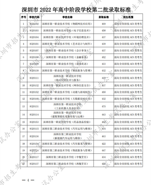 2022深圳中考中職學校第二批錄取分數(shù)線