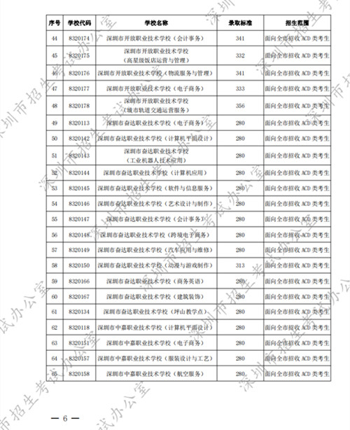 2022深圳中考中職學校第二批錄取分數(shù)線