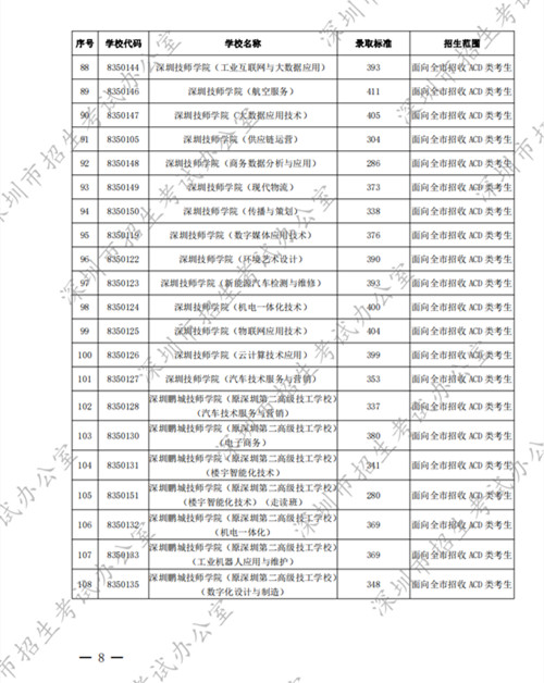 2022深圳中考中職學校第二批錄取分數(shù)線