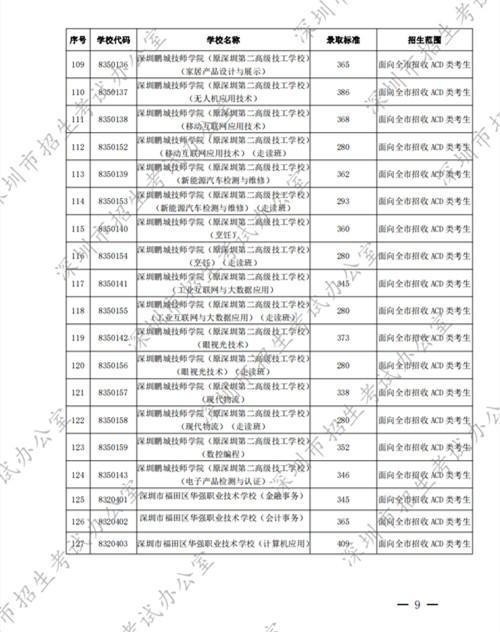 2022深圳中考中職學校第二批錄取分數(shù)線