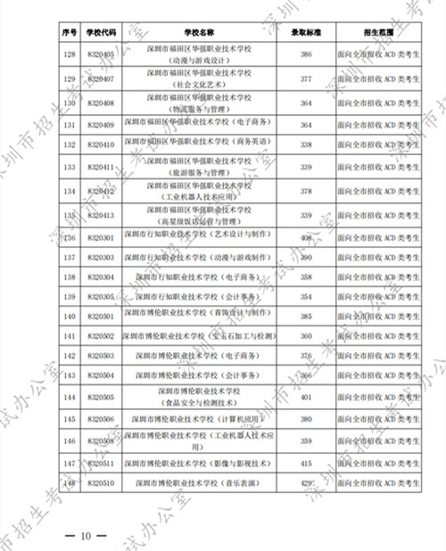 2022深圳中考中職學校第二批錄取分數(shù)線