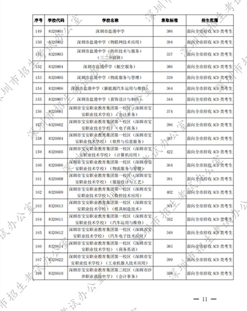 2022深圳中考中職學校第二批錄取分數(shù)線