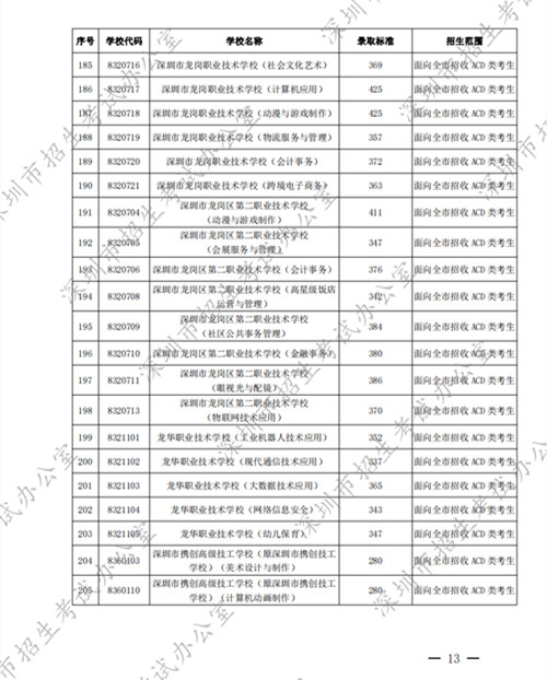 2022深圳中考中職學校第二批錄取分數(shù)線