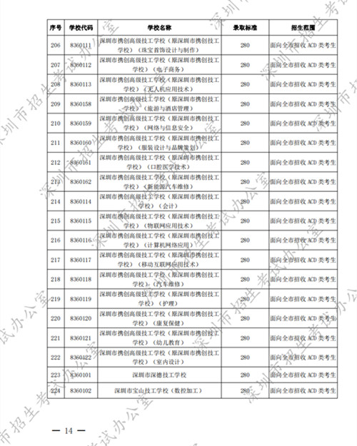 2022深圳中考中職學校第二批錄取分數(shù)線