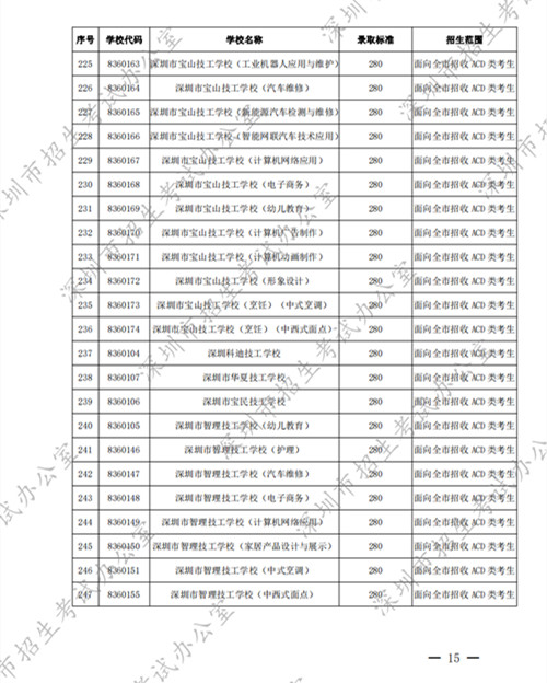 2022深圳中考中職學校第二批錄取分數(shù)線